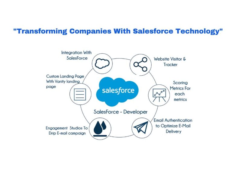 Salesforce Technology