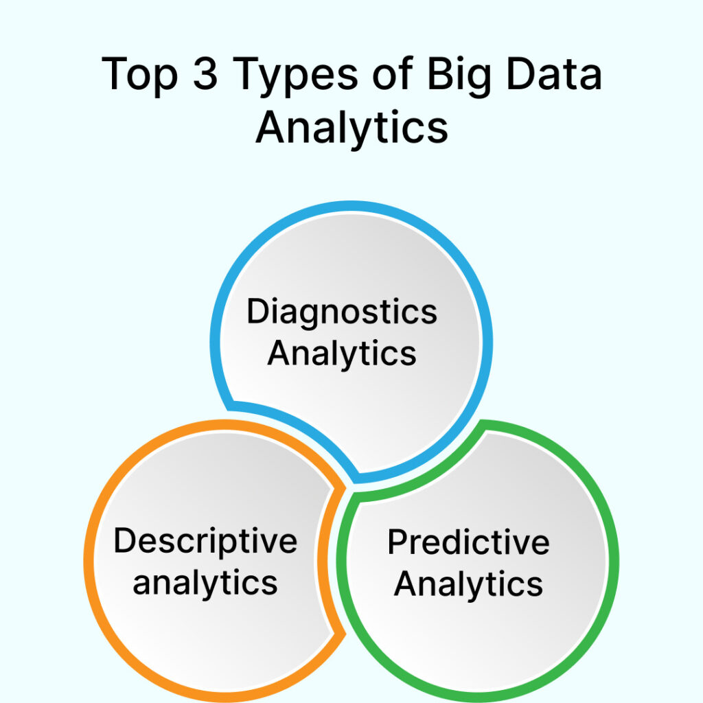 Top 3 Types of Big Data Analytics